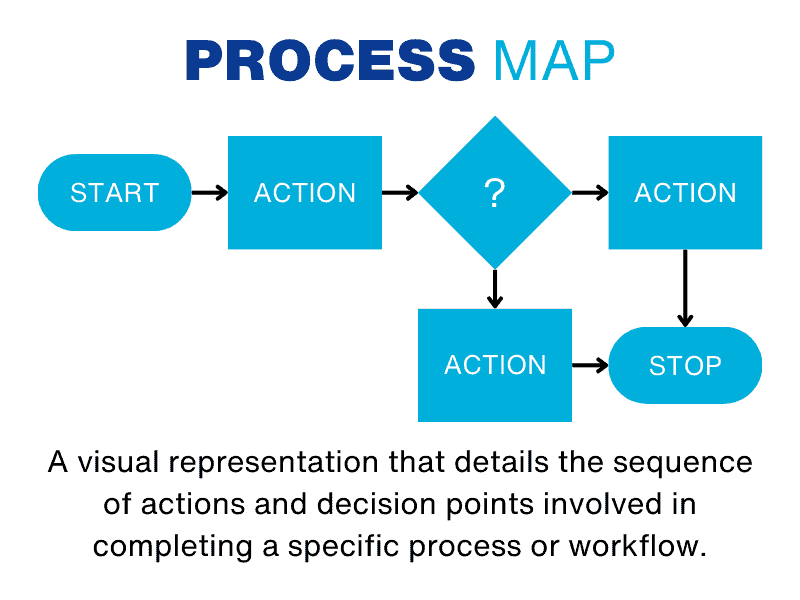 Graphic depicting a process map.